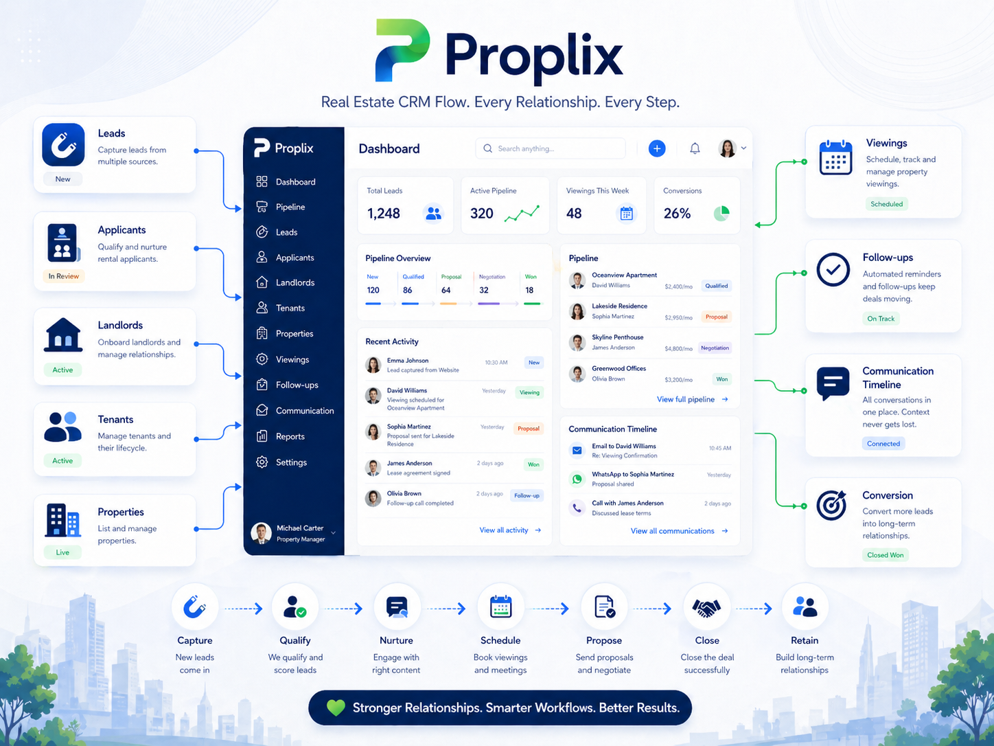 Real estate CRM and sales workflow inside Proplix