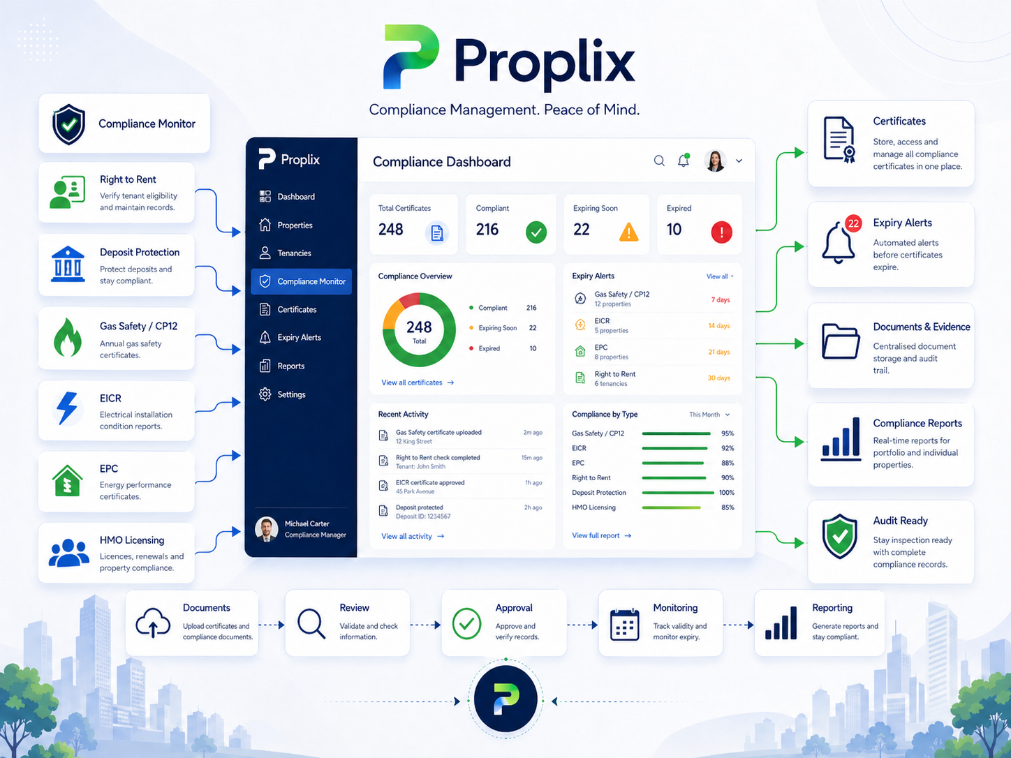 Compliance workflow illustration
